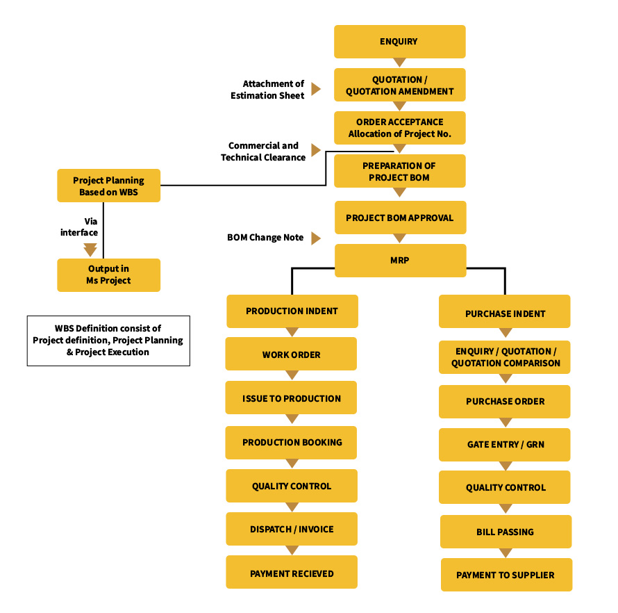 project based-transaction flow